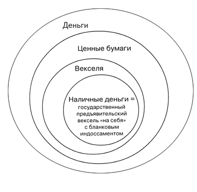 Деньги - ценные бумаги - векселя - наличная валюта