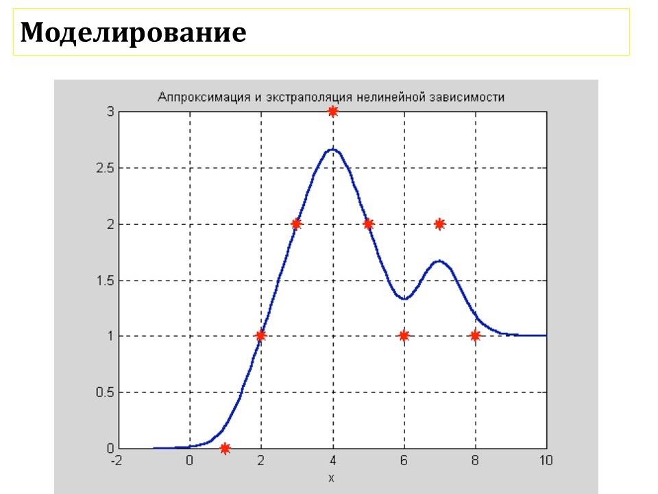 Моделирование
