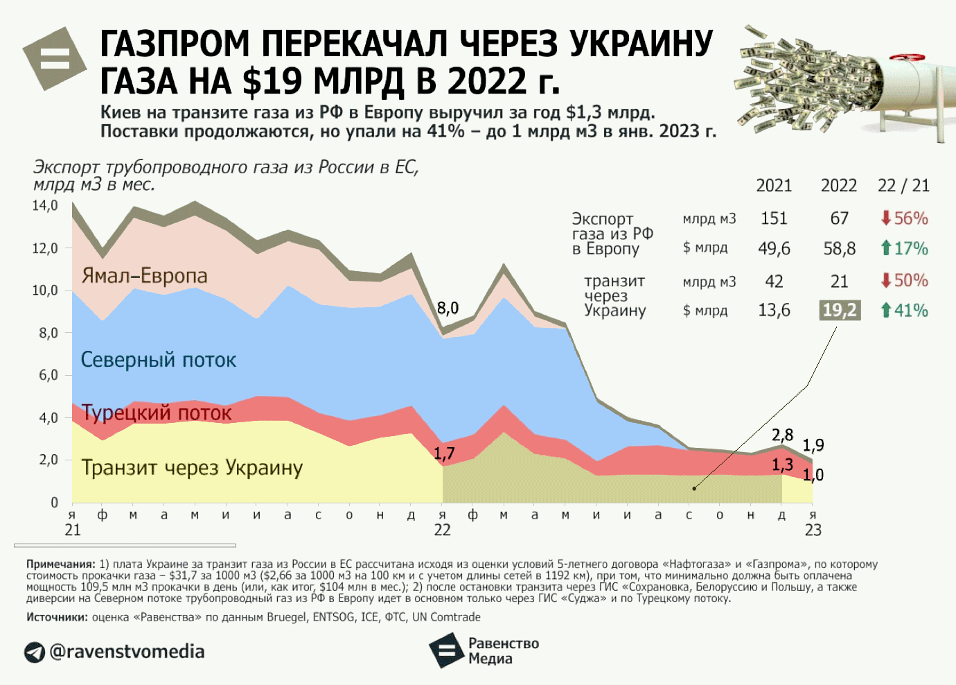 ГАЗПРОМ в 2022 году перекачал газа транзитом через Украину на $19 млрд.
