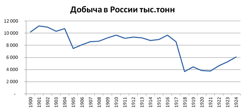 Нефтедобыча России за 1900 - 1924 годы