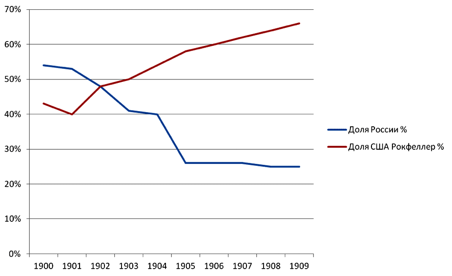 Нефтедобыча России и США за 1900 - 1909 годы