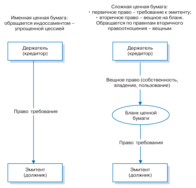Гражданский кодекс ценные бумаги виды. Сложные ценные бумаги