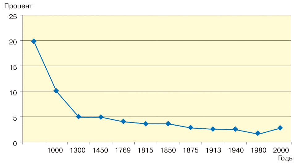 Распространенность металлических слитков точного веса по годам