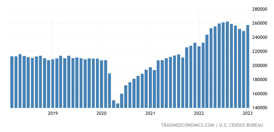 Рост американского экспорта в 2022 году составил 72%