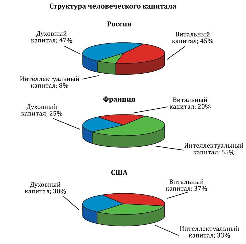 Инвестиции в развитие человеческого капитала